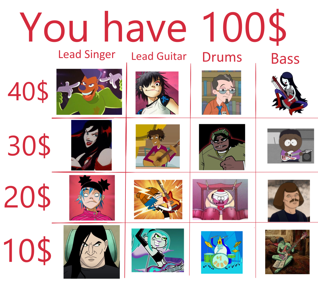Table of fictional musicians, all worth a set amount of money. Each character in the list is valued respectively at $40, $30, $20, and $10.
Lead Singers: Powerline (Goofy Movie), Thorn (Scooby-Doo and the Witch's Ghost), 2-D (Gorillaz), Nathan Explosion (Metalocalypse)
Lead Guitar
Lead guitars: Noodle (Gorillaz), Wyatt (6teen), Corey (Grojband), Ember (Danny Phantom)
Drums: Swampy (Phineas and Ferb), Russel (Gorillaz), Benson (Regular Show), Ice King (Adventure Time)
Bass: Marceline (Adventure Time), Tolkien (South Park), Murderface (Metalocalypse), Murdoc (Gorillaz)